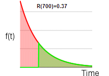 Calculate reliability (probability of success), assuming a exponential failure distribution.