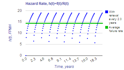 Non-constant hazard rate with scheduled maintenance