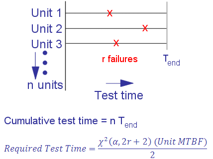 MTBF Test Time Calculation