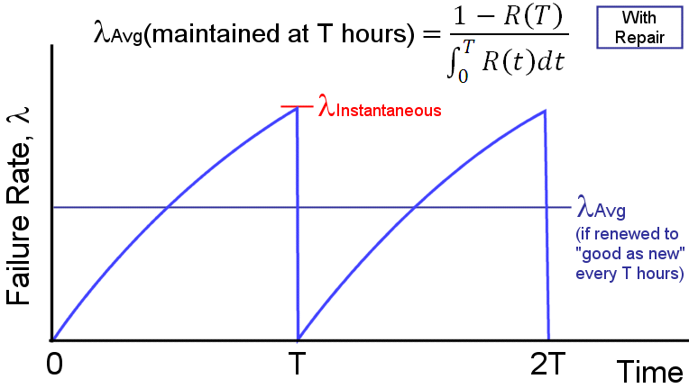 Timeline showing scheduled maintenance