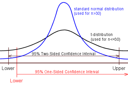 Standard Normal and t-distributions