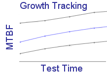 Reliability growth tracking