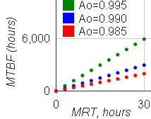 Online calculator to predict MTBF