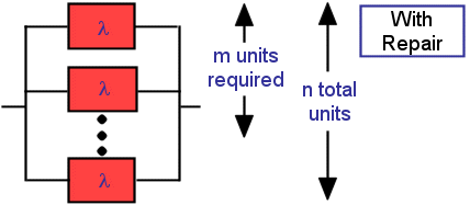 Reliability Block Diagram showing n active units with m units required for success