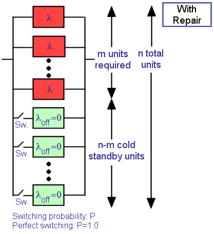 Reliability Block Diagram showing n total units with m units required for success and n-m cold standby spare units