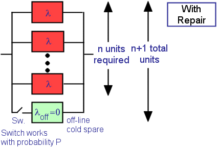 Reliability Block Diagram showing one cold standby spare unit with n active on-line units, all of which are required for success.