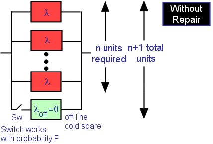 Reliability Block Diagram showing one cold standby spare unit with n active on-line units, all of which are required for success. No repair is possible.