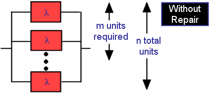 Reliability Block Diagram showing n active units with m units required for success. No repair is possible.