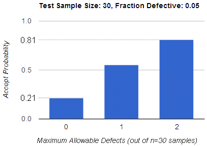 Probability of Sample Acceptance