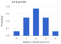 Calculate the probability of event success or failure using the cumulative binomial distribution