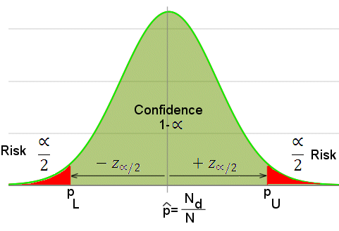 Confidence and risk concept
