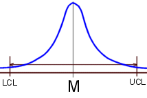 Confidence limits, normal distribution