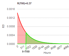 Exponential Distribution