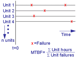 Field MTBF Calculation