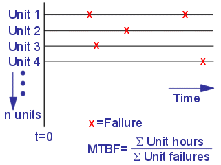 Online calculator to predict MTBF