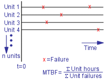 Field MTBF calculator