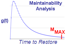 Perform maintainability data analysis.