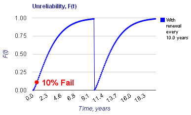 Bearing Life Chart