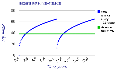 Non-constant hazard rate with scheduled maintenance