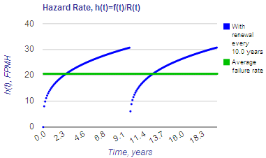 Non-constant hazard rate with scheduled maintenance