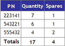 Spares analysis, multiple part numbers (PNs)