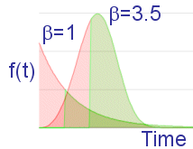 Calculate reliability (probability of success) using the Weibull distribution, which can be made to approximate many different failure distributions.