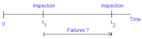 Weibull Prediction of Future Failures