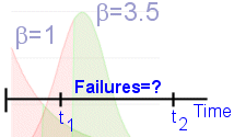 Predict future failures based on initial failures and Weibull shape parameter.